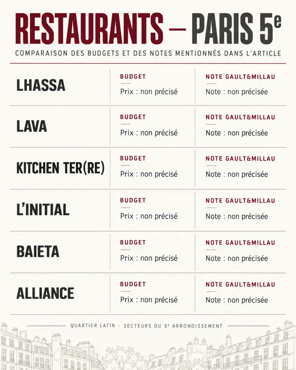 Restaurant 5eme à Paris : comparaison des budgets et notes de restaurants du Quartier latin